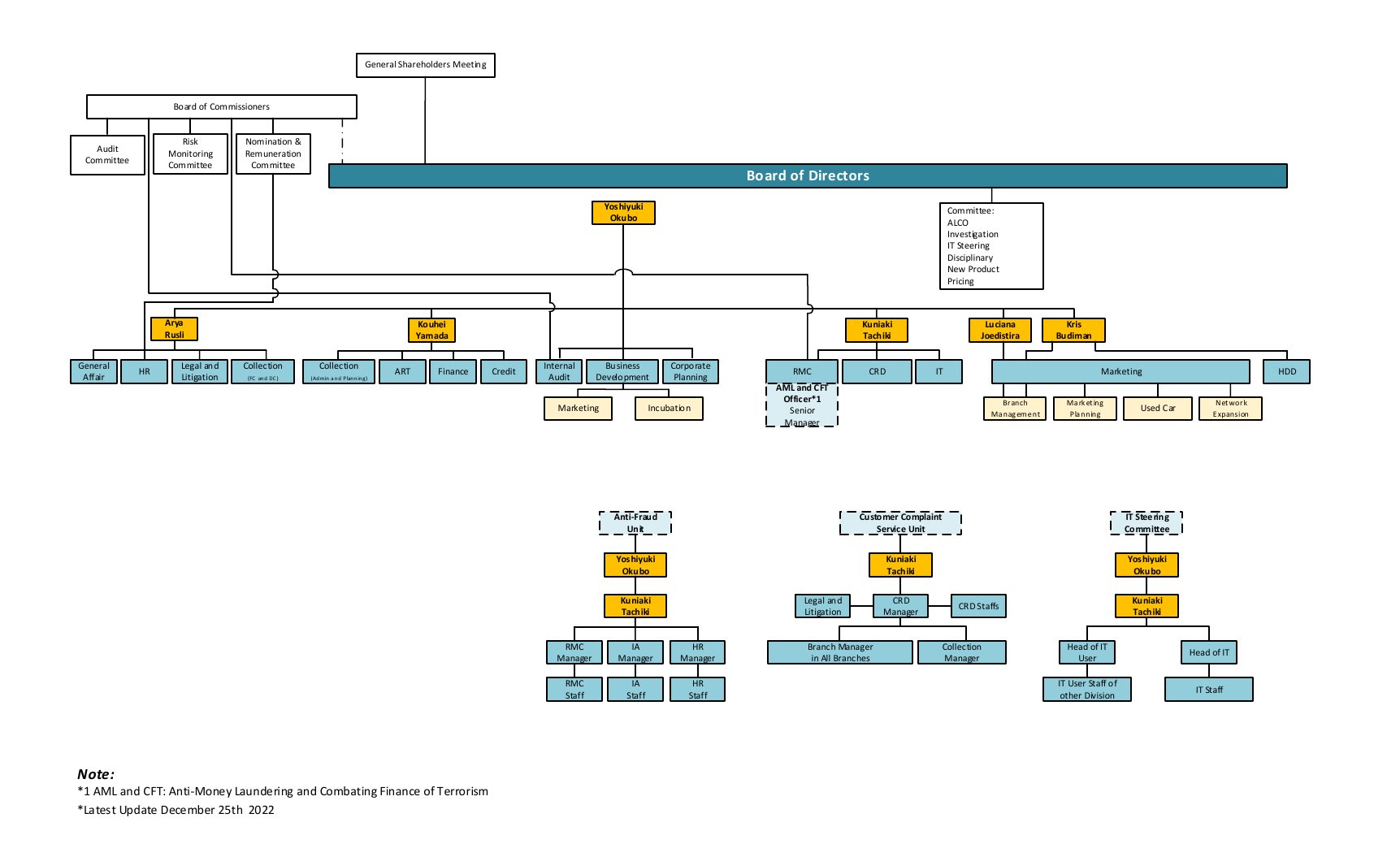 Organizational chart